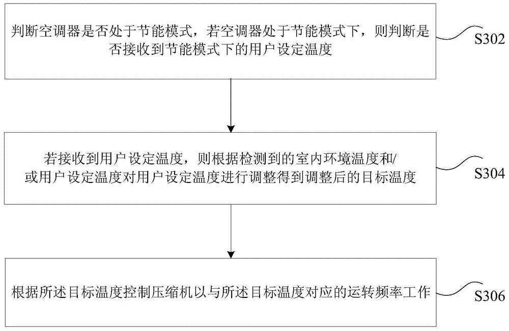 Control method for air conditioner and air conditioner