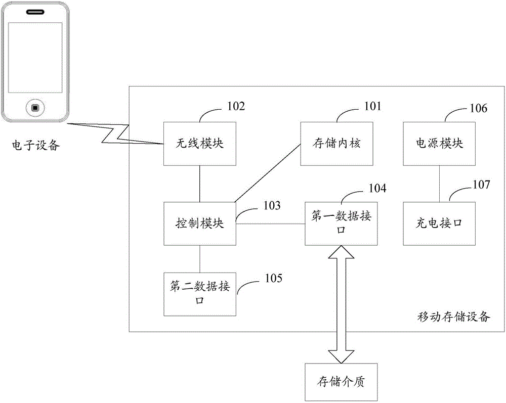 Mobile storage device and data access method and device