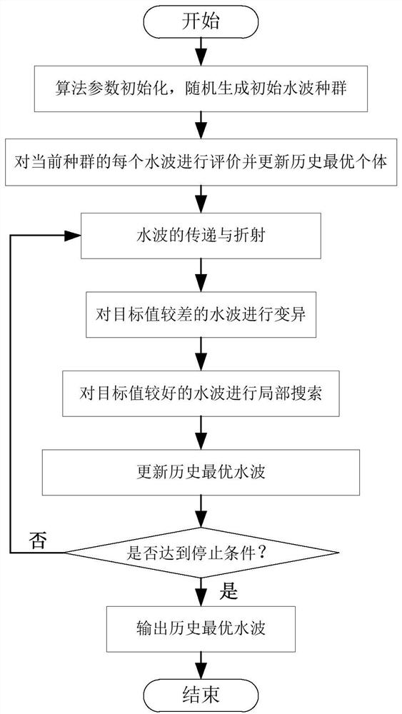 An Optimal Scheduling Method Used in the Assembly Process of Electric Control Box