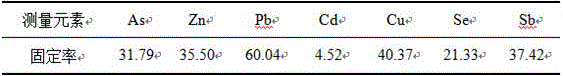 High-temperature melting and solidifying method for heavy metal sludge