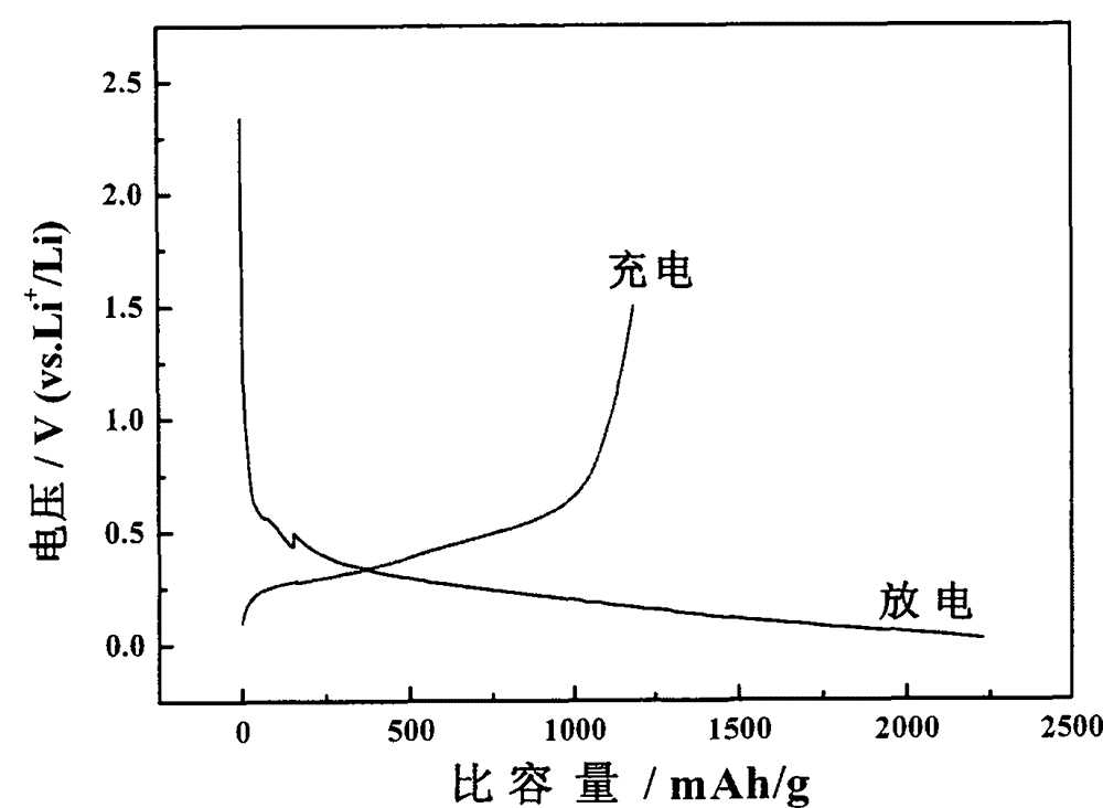 Composite negative electrode material for a class of lithium-ion batteries and preparation method thereof