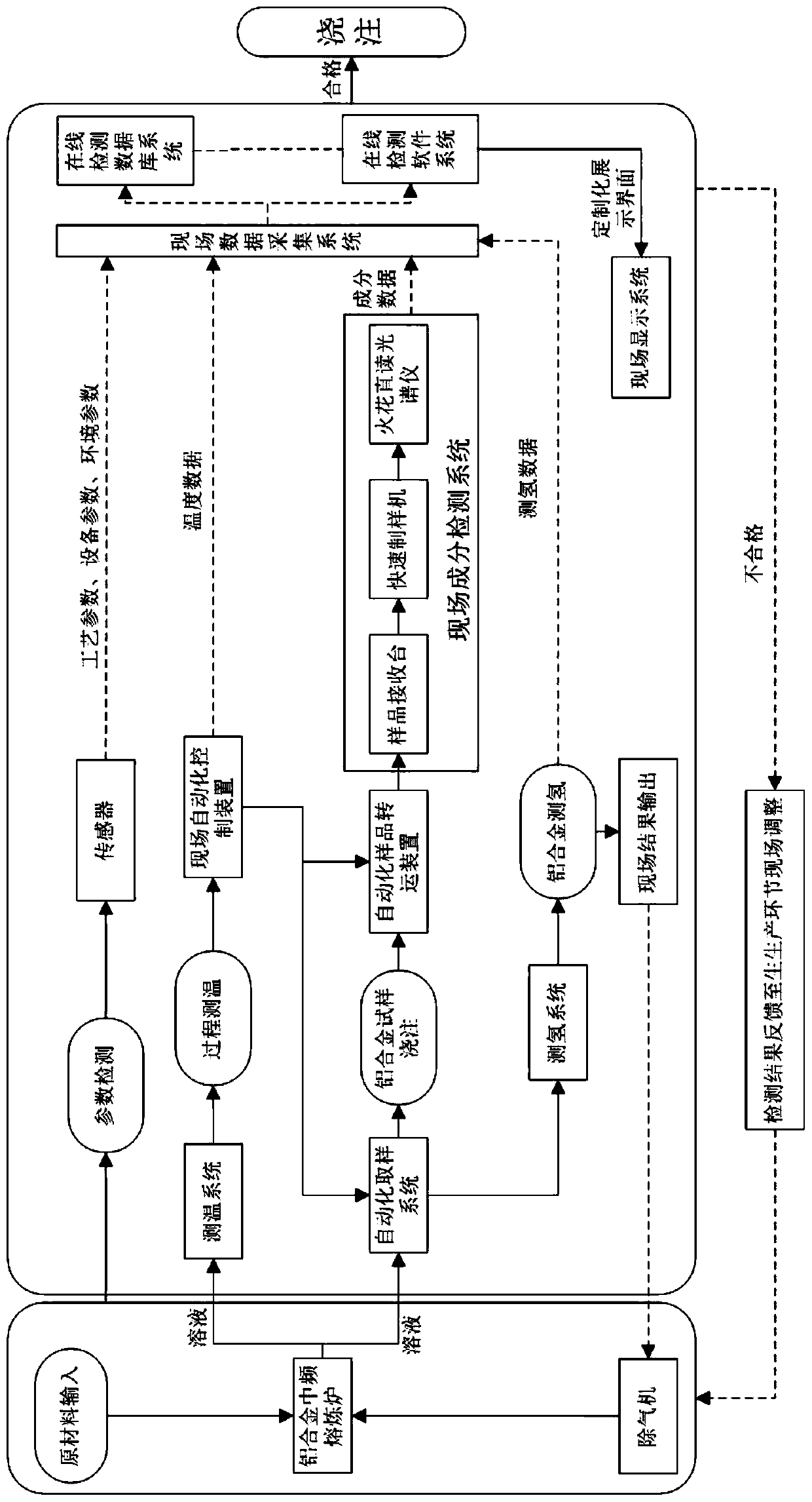 Aluminum alloy casting and smelting process online detection and data application method and system