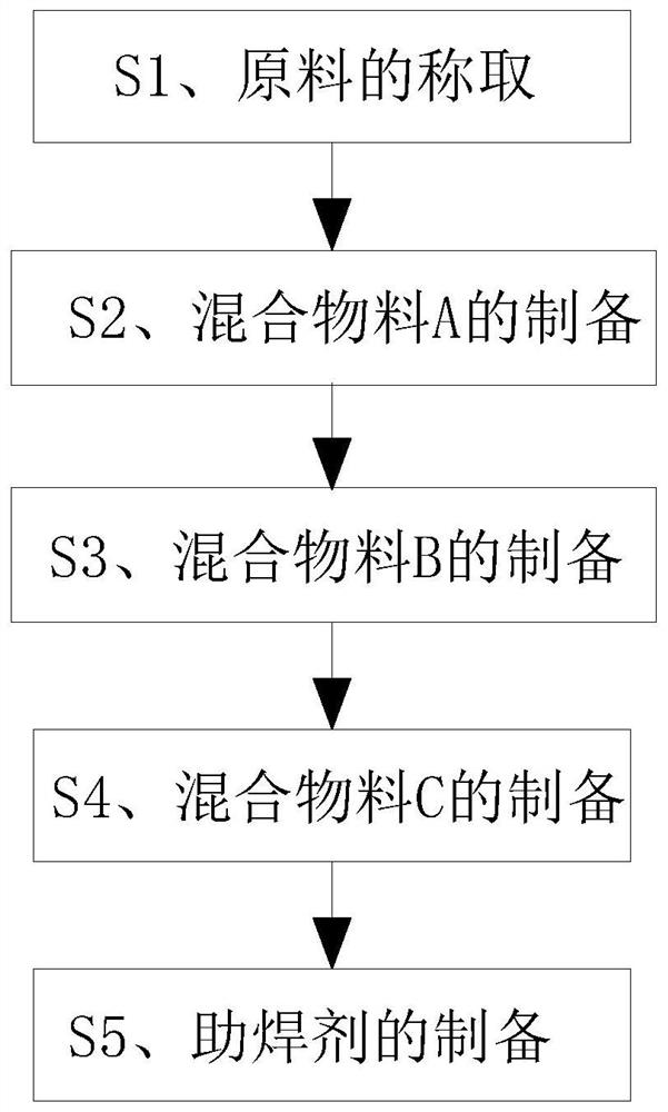 Flux material composition and preparation method of flux