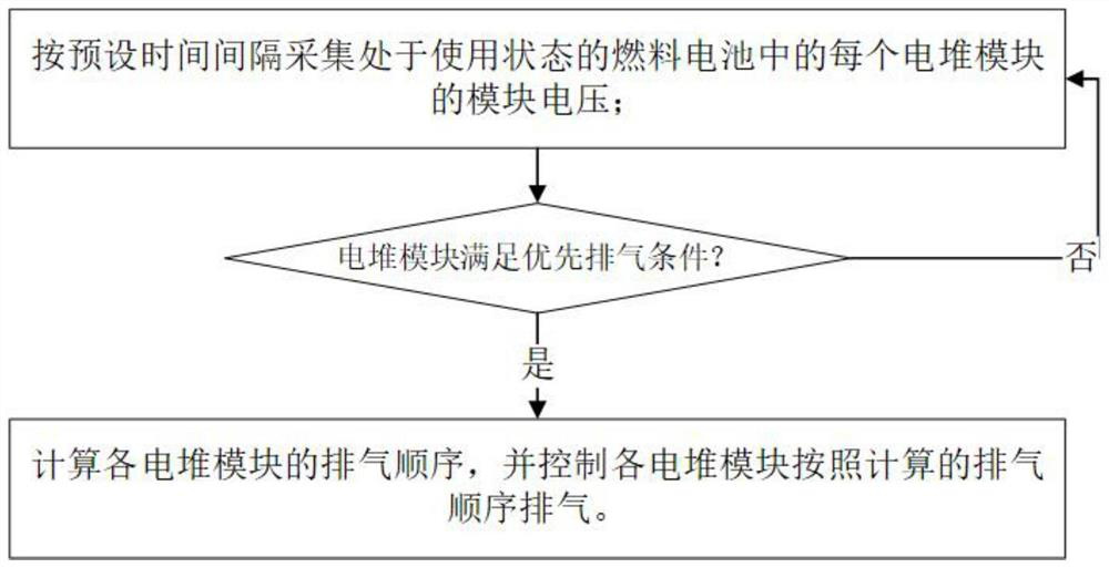 Sequential exhaust control method for fuel cell