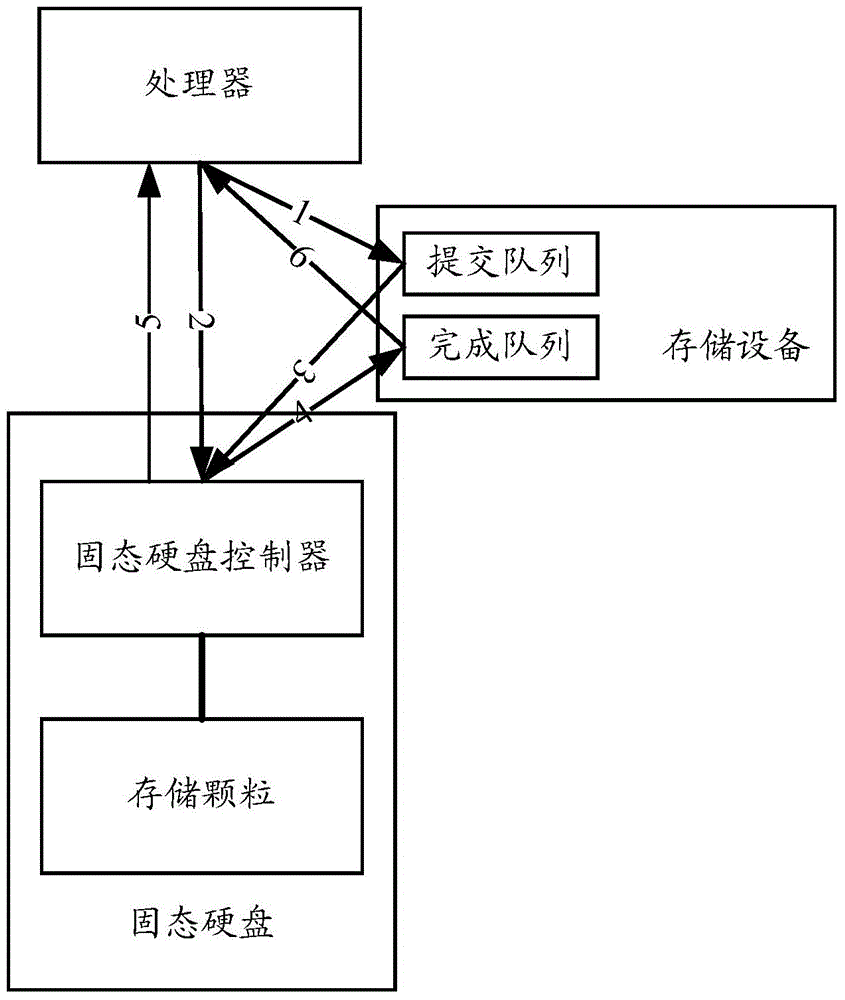 Solid state disk storage system based data processing method, device and system