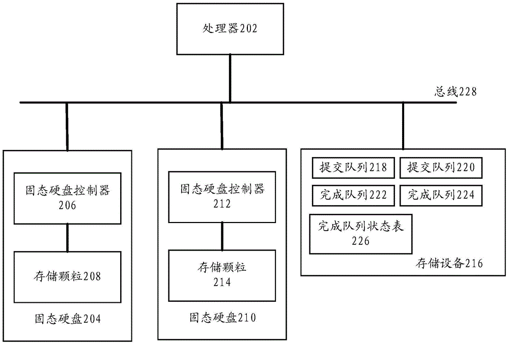 Solid state disk storage system based data processing method, device and system