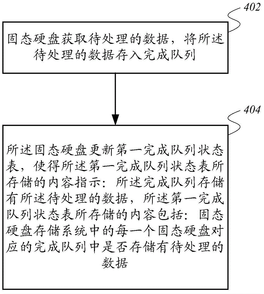 Solid state disk storage system based data processing method, device and system