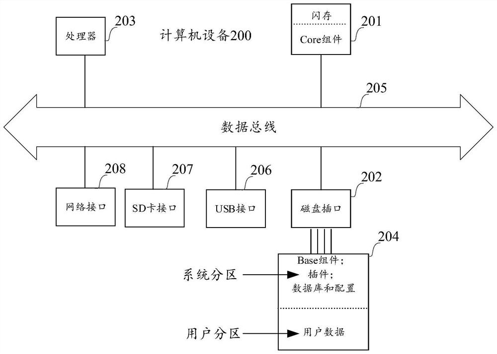 Starting method and device of computer equipment and the computer equipment