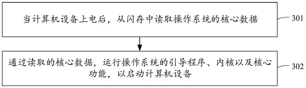 Starting method and device of computer equipment and the computer equipment