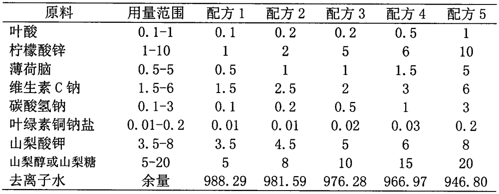 Folic acid containing mouthwash and preparation method thereof