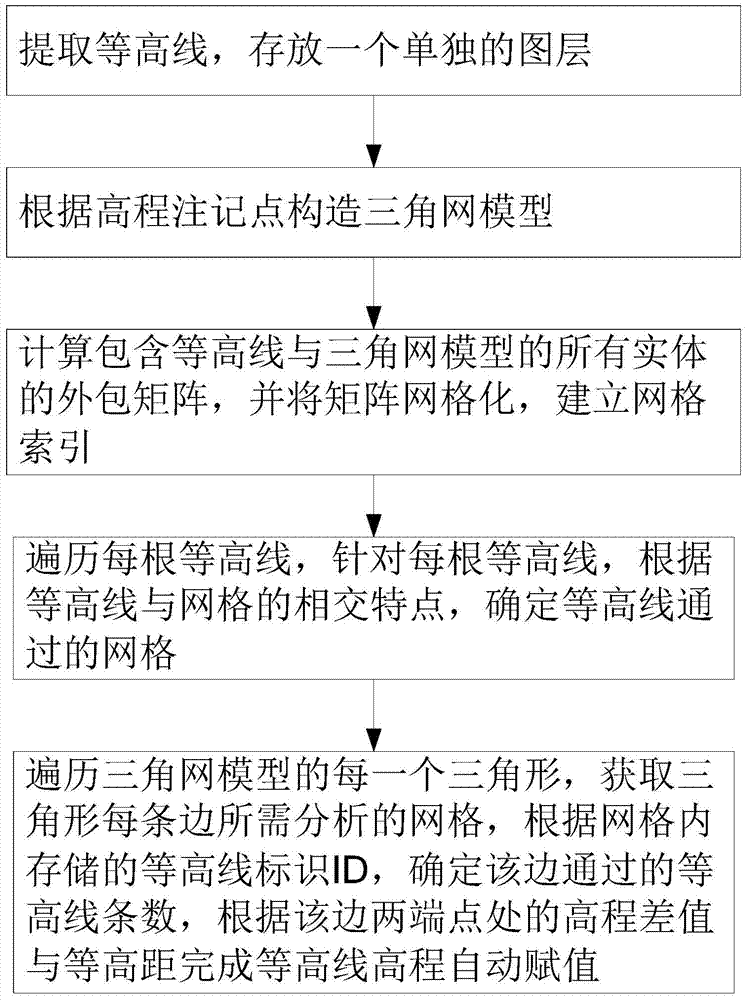 A Method of Automatic Assignment of Contour Height Based on Triangulation