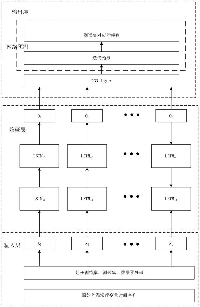 Continuous real-time prediction method of environmental temperature and humidity in tobacco production process based on LSTM