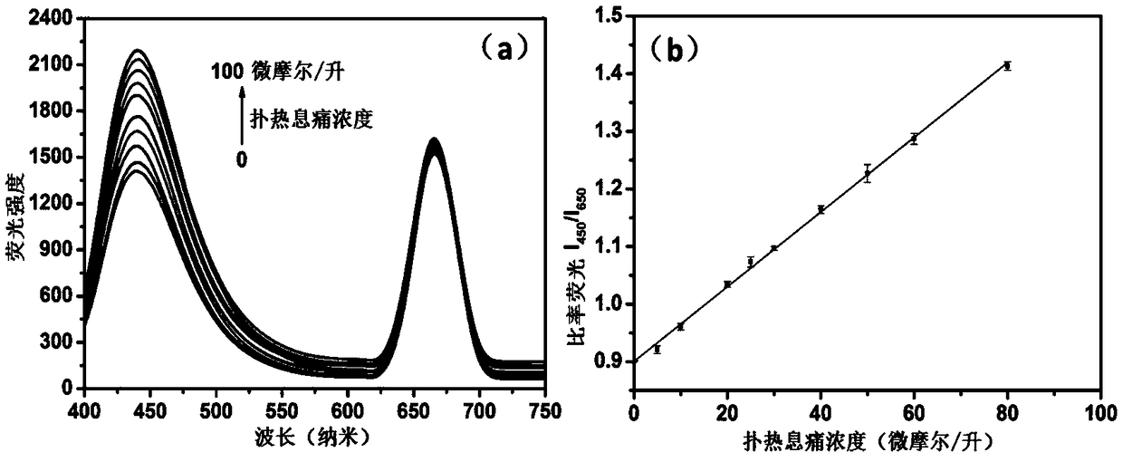 Preparation method of paracetamol ratio fluorescence sensor based on copper nanocluster/carbon dot/arginine compound