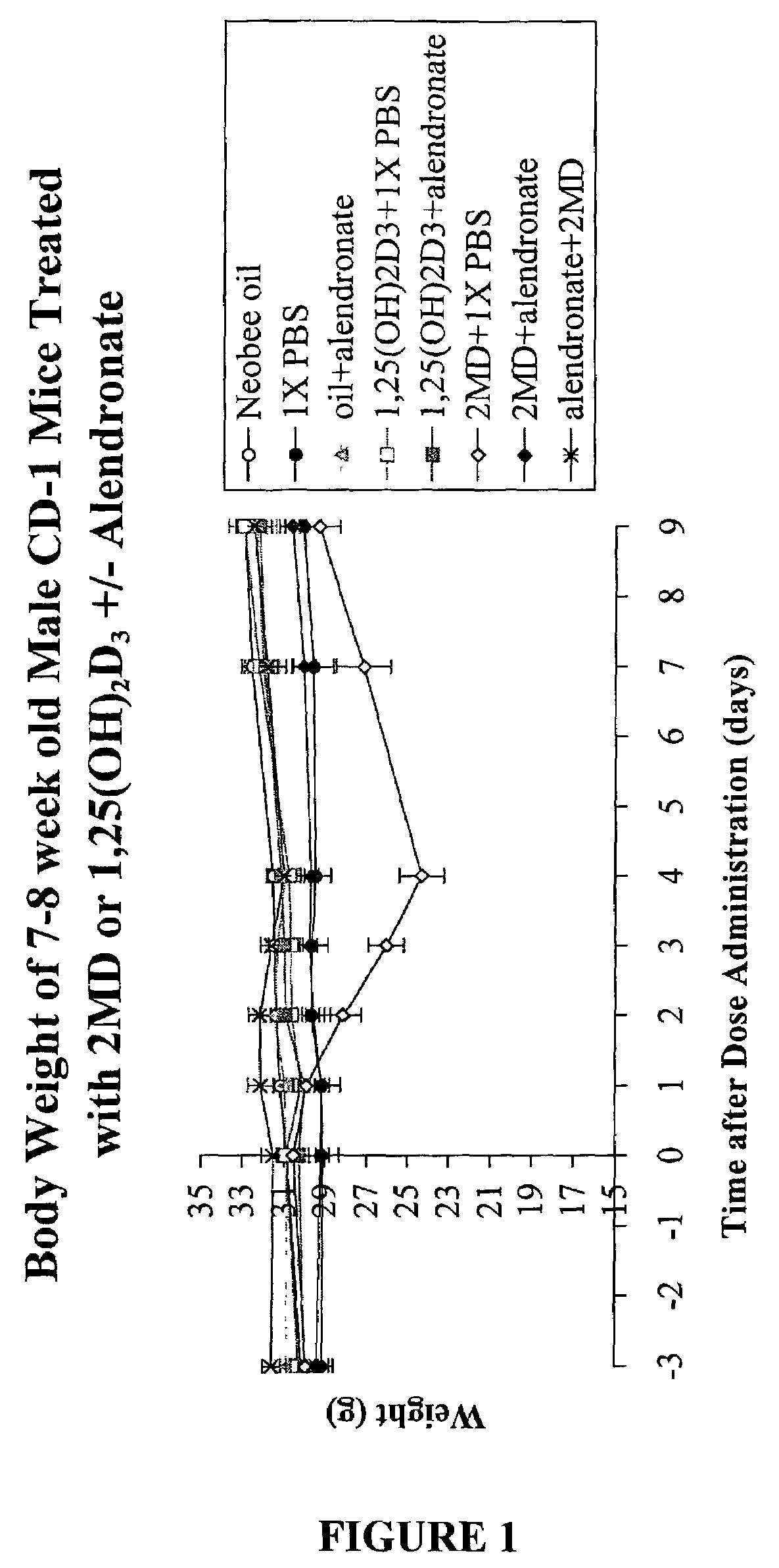 Method of extending the dose range of vitamin D compounds