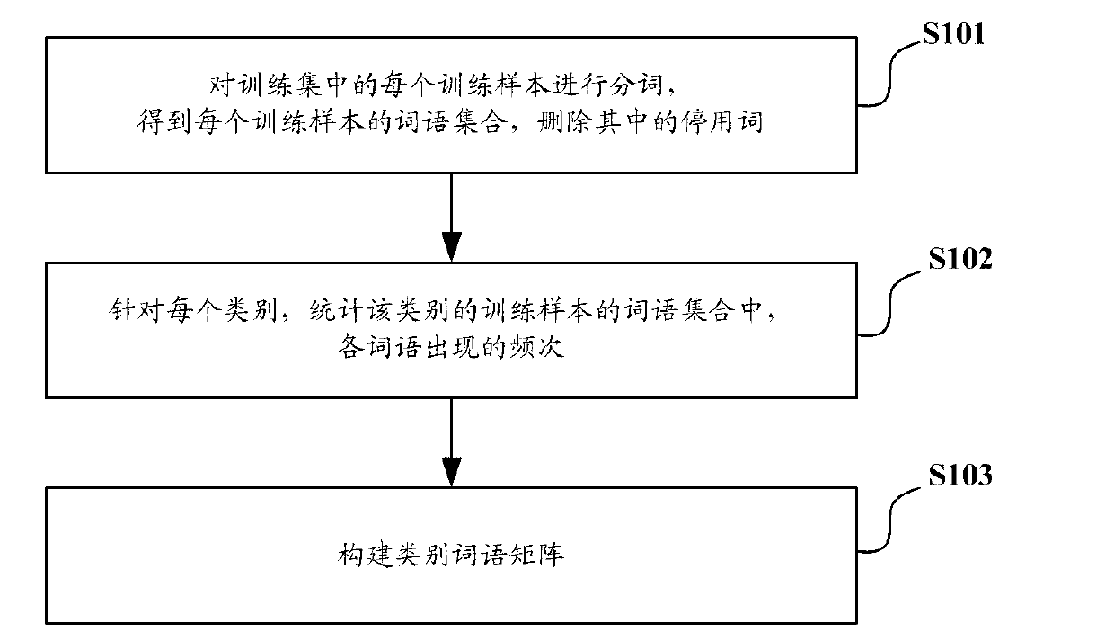 Method and device of file classification and generation of support vector machine model
