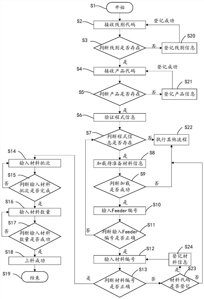 Feeding mistake-proofing control method and system