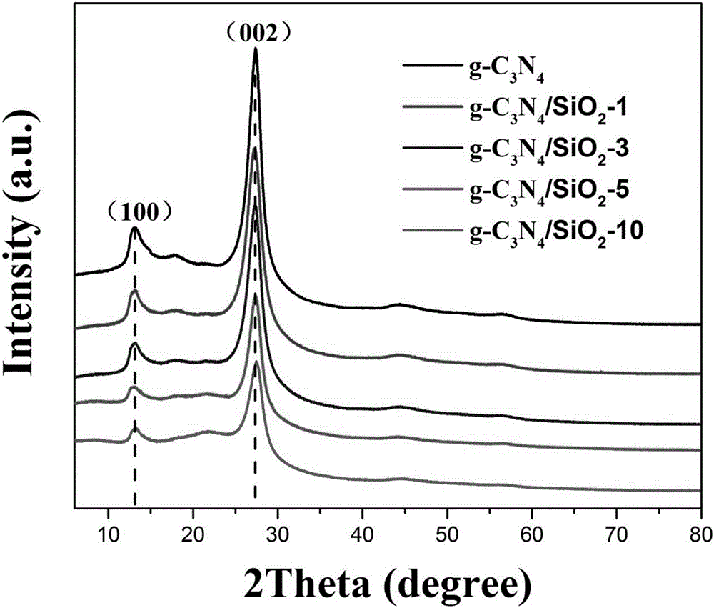 Preparation method of C3N4/SiO2 heterojunction photocatalyst