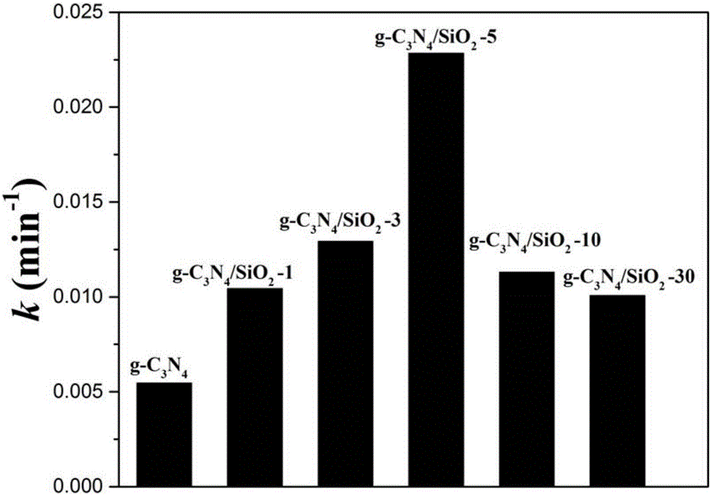 Preparation method of C3N4/SiO2 heterojunction photocatalyst
