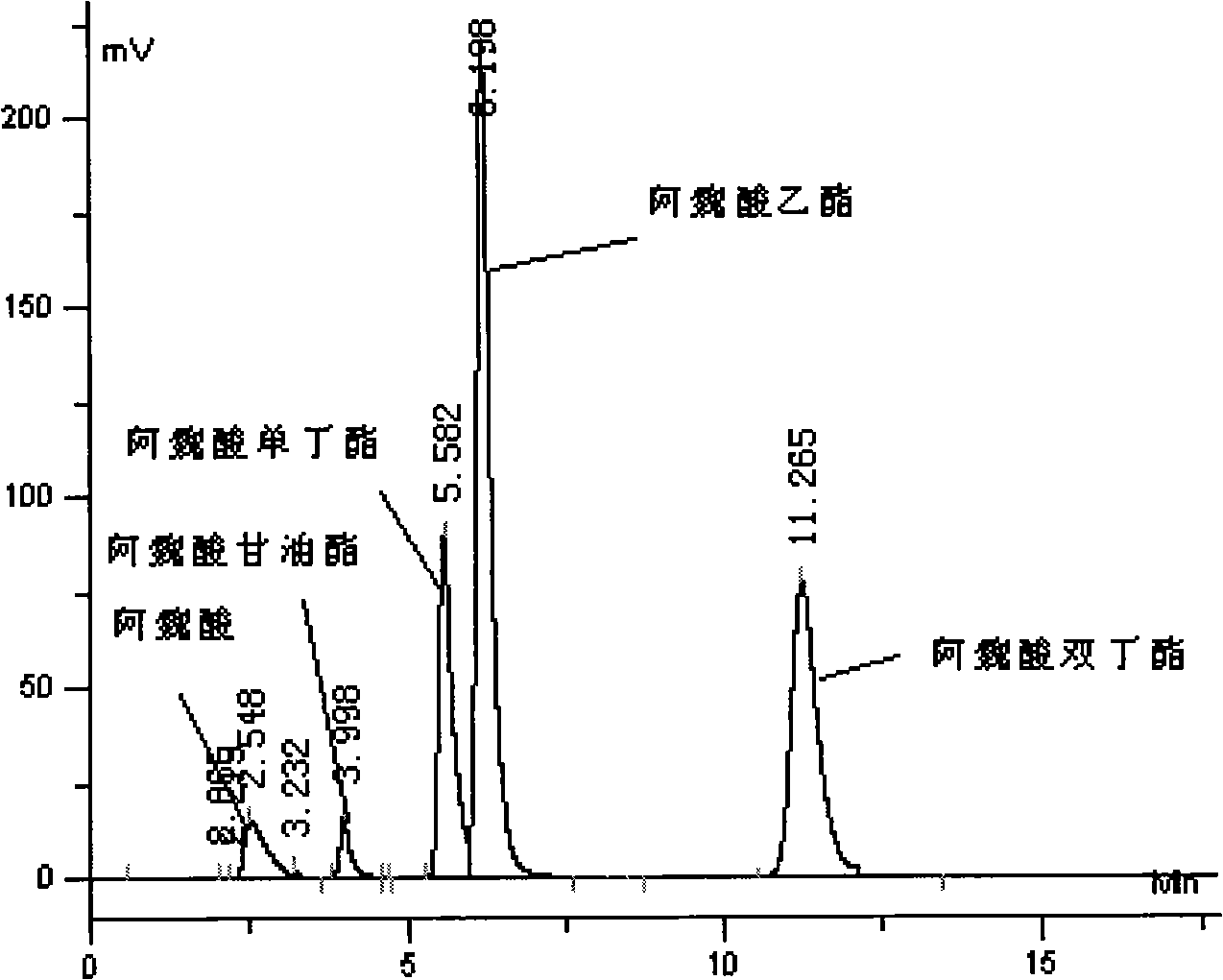 Method for analyzing ferulaic acid butyric glyceride by high performance liquid chromatography