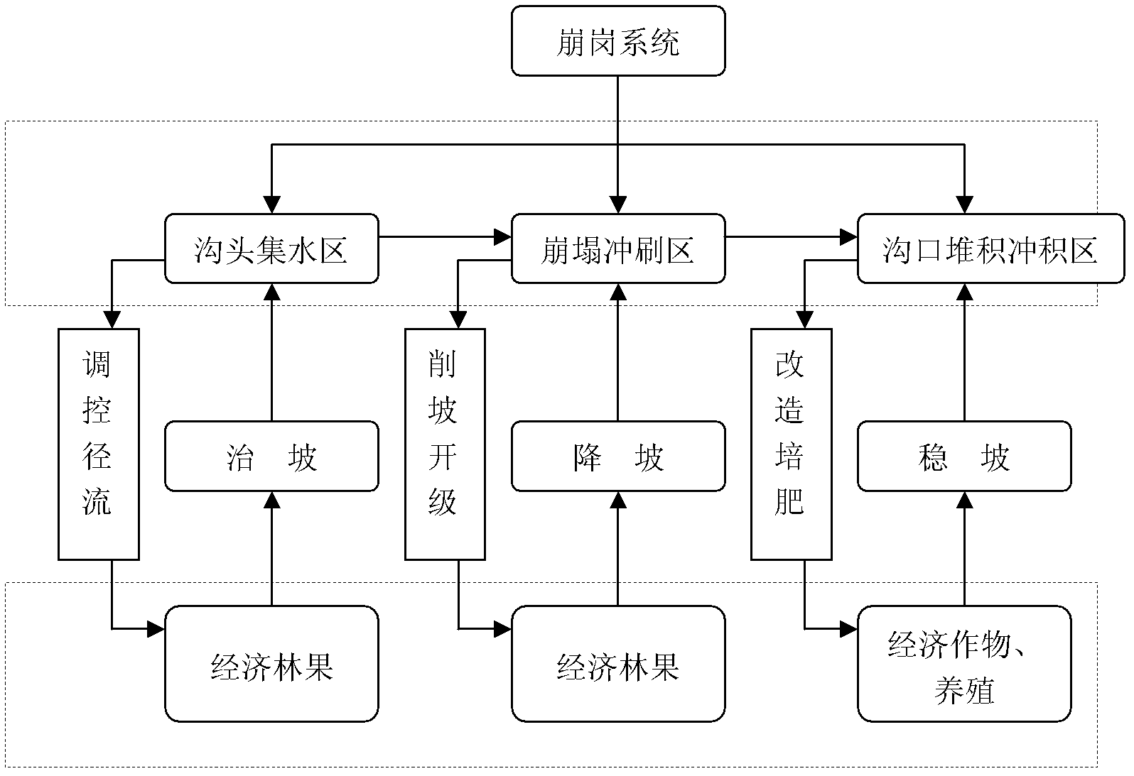 Three-in-one slope collapse managing method employing slope management, slope lowering and slope stabilization