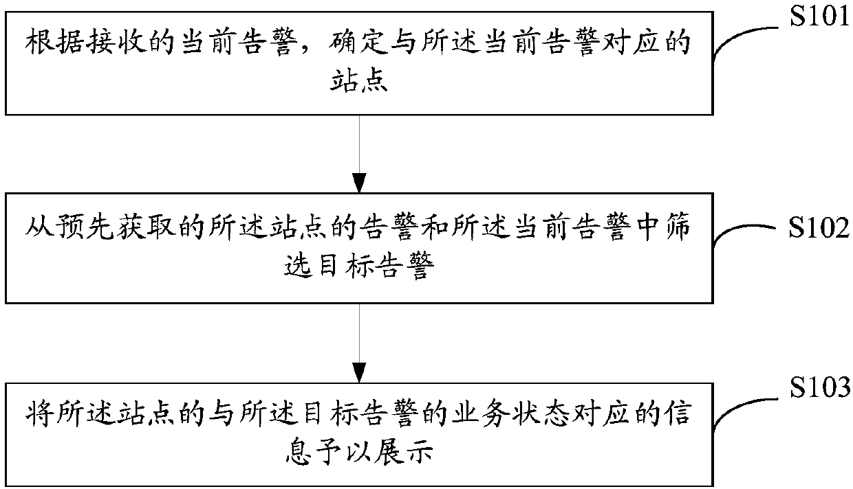 Alarm monitoring method and device