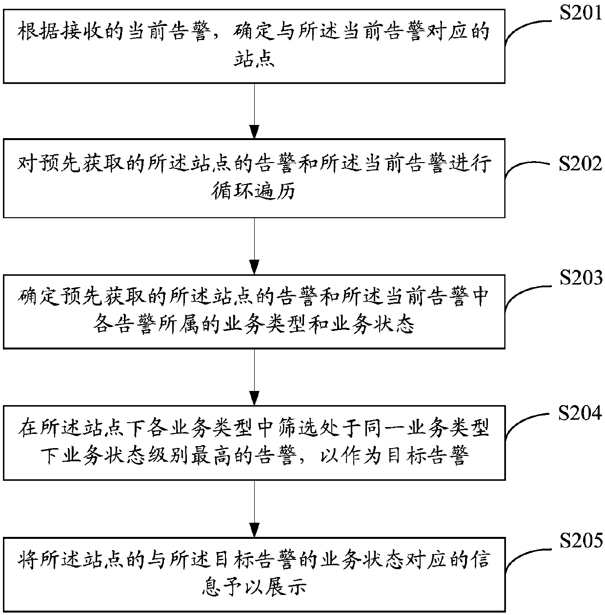 Alarm monitoring method and device