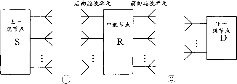 Relay node method and device based on space mapping