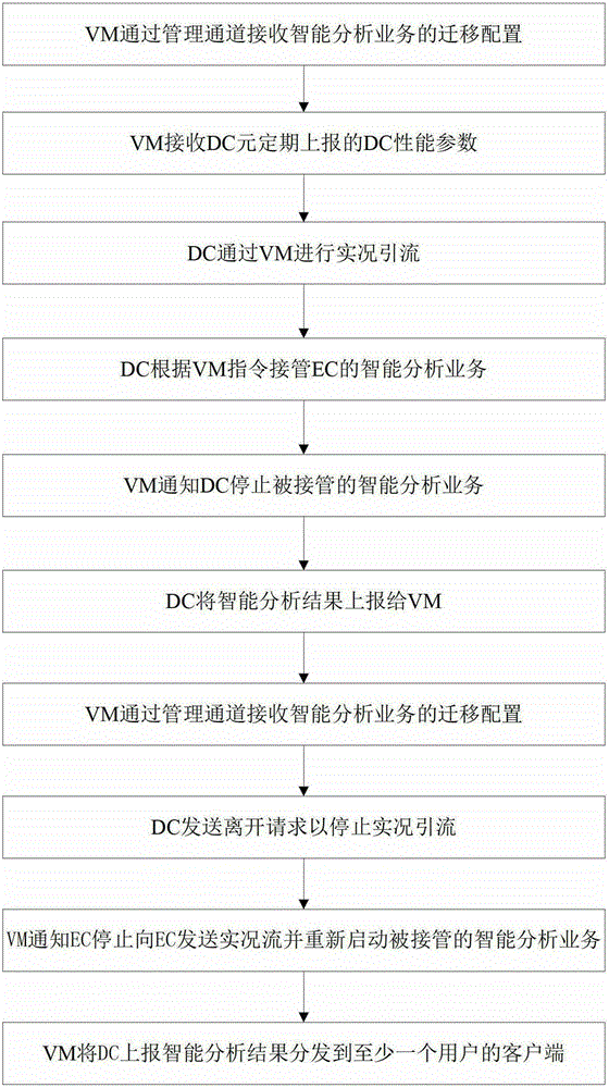 Method and device for intelligent analysis service migration