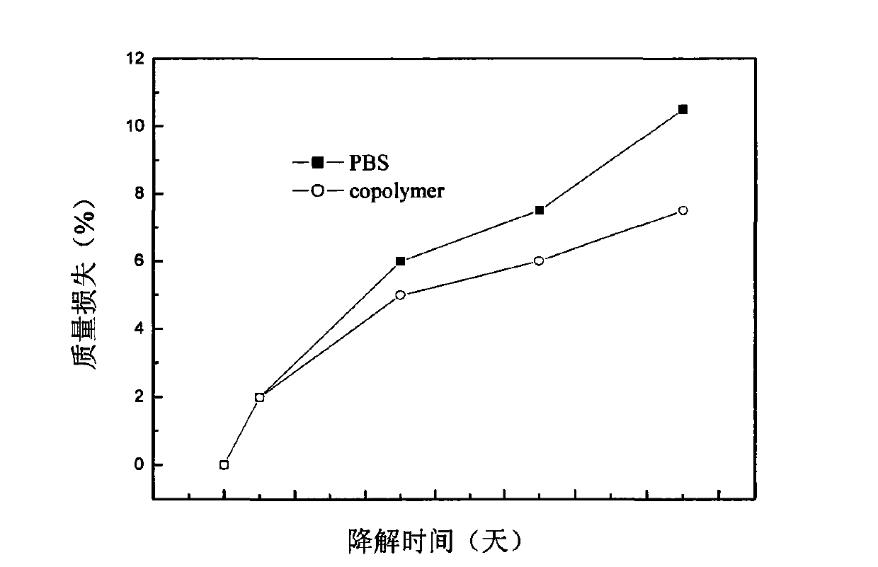 Biodegradable aliphatic polyester / aromatic polyester multi-block copolymer and preparation method and application thereof