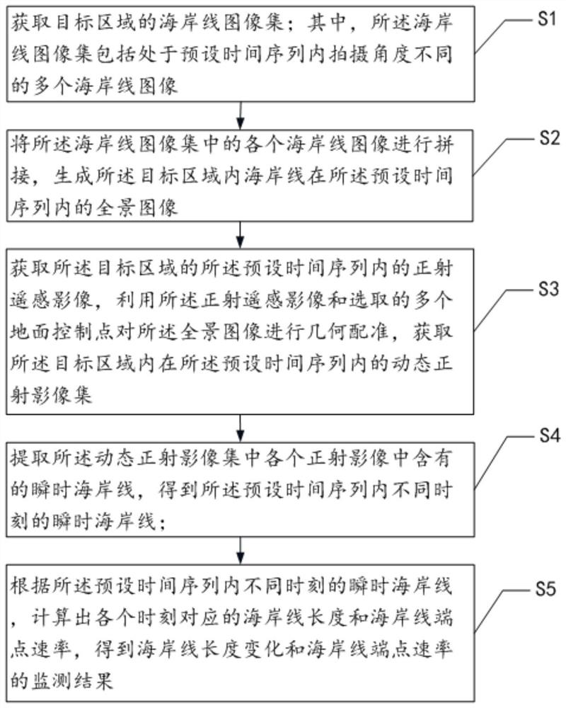 Coastline dynamic monitoring method, monitoring equipment and storage medium