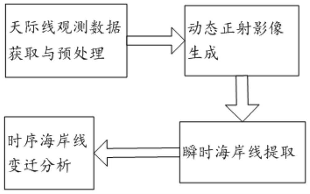 Coastline dynamic monitoring method, monitoring equipment and storage medium