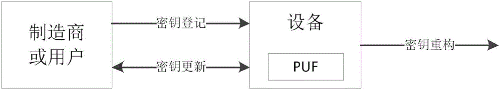 Key protection method and safety chip based on physical no-cloning function