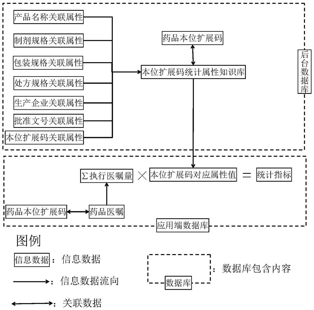 Processing method of medicine use index statistical information system