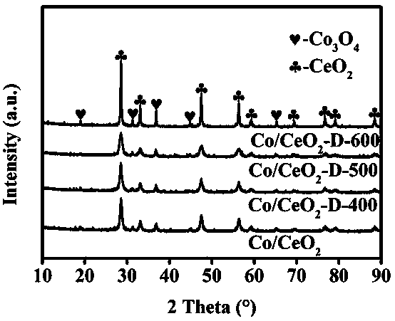 Co-based ammonia synthesis catalyst under mild condition and preparation method thereof