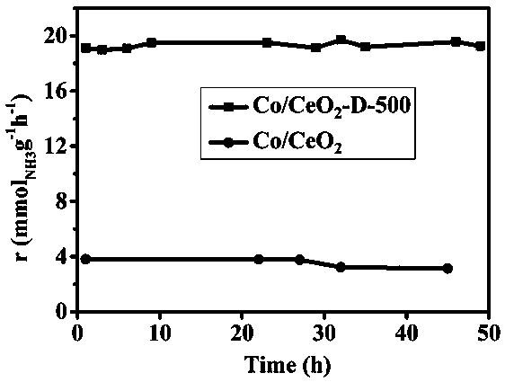 Co-based ammonia synthesis catalyst under mild condition and preparation method thereof