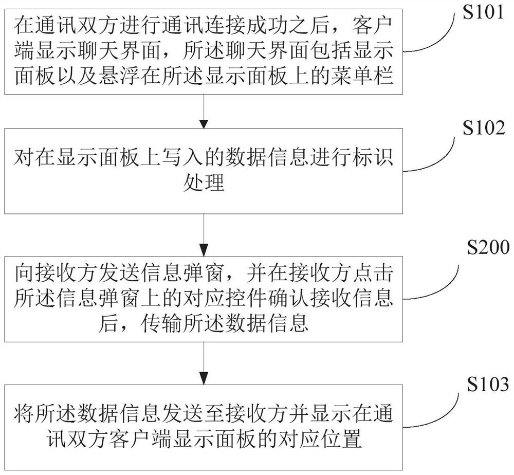 A kind of instant communication method and system