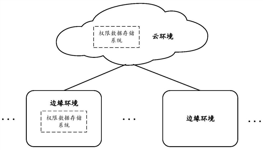 Permission system data storage method and related equipment