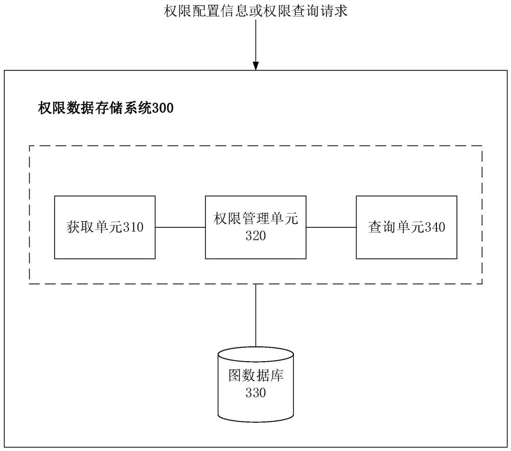 Permission system data storage method and related equipment