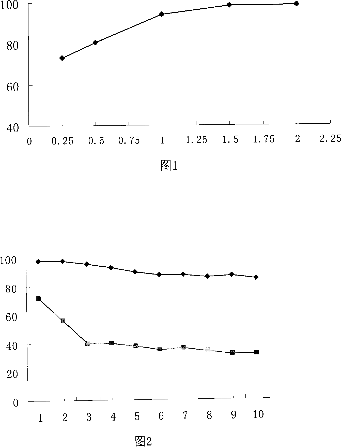 Catalyst for inducing catalytic oxidation technique and preparation method thereof