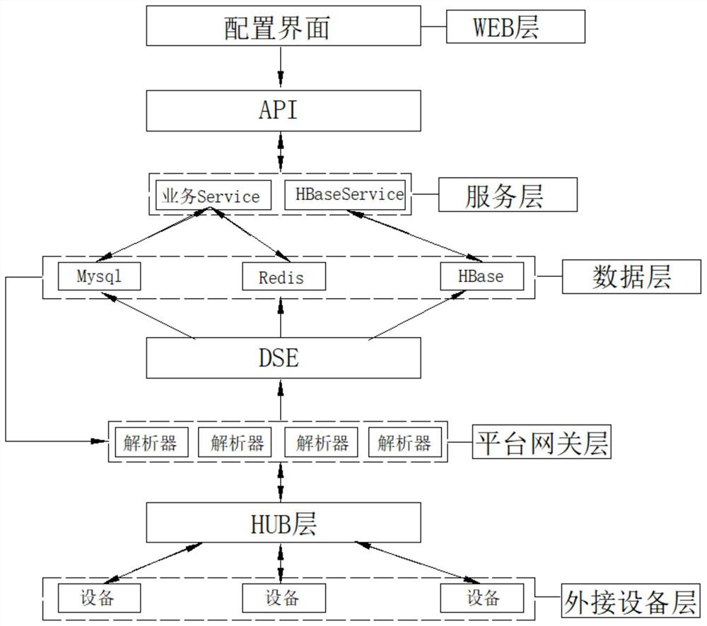 A Design Architecture and Method Based on Edge Computing Gateway Platform