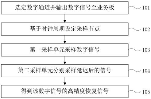 Sampling compensation method and device of digital channel logic analyzer