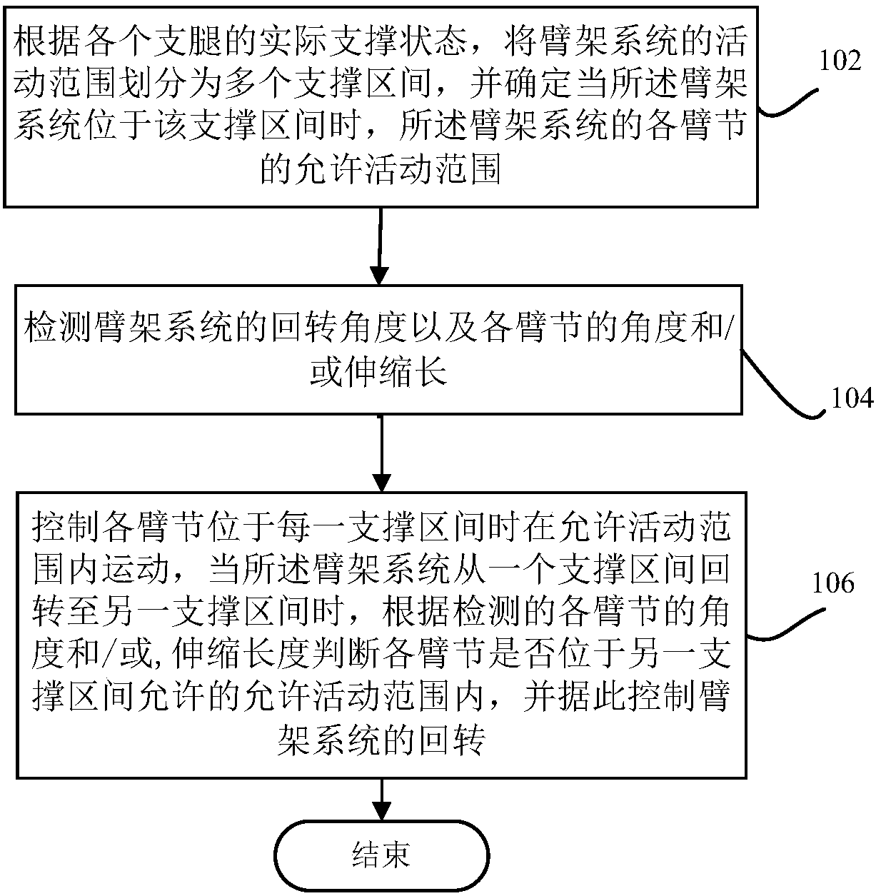 Partition control method, system and boom equipment of boom system