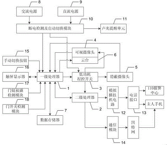 Monitoring system integrated management module and management method