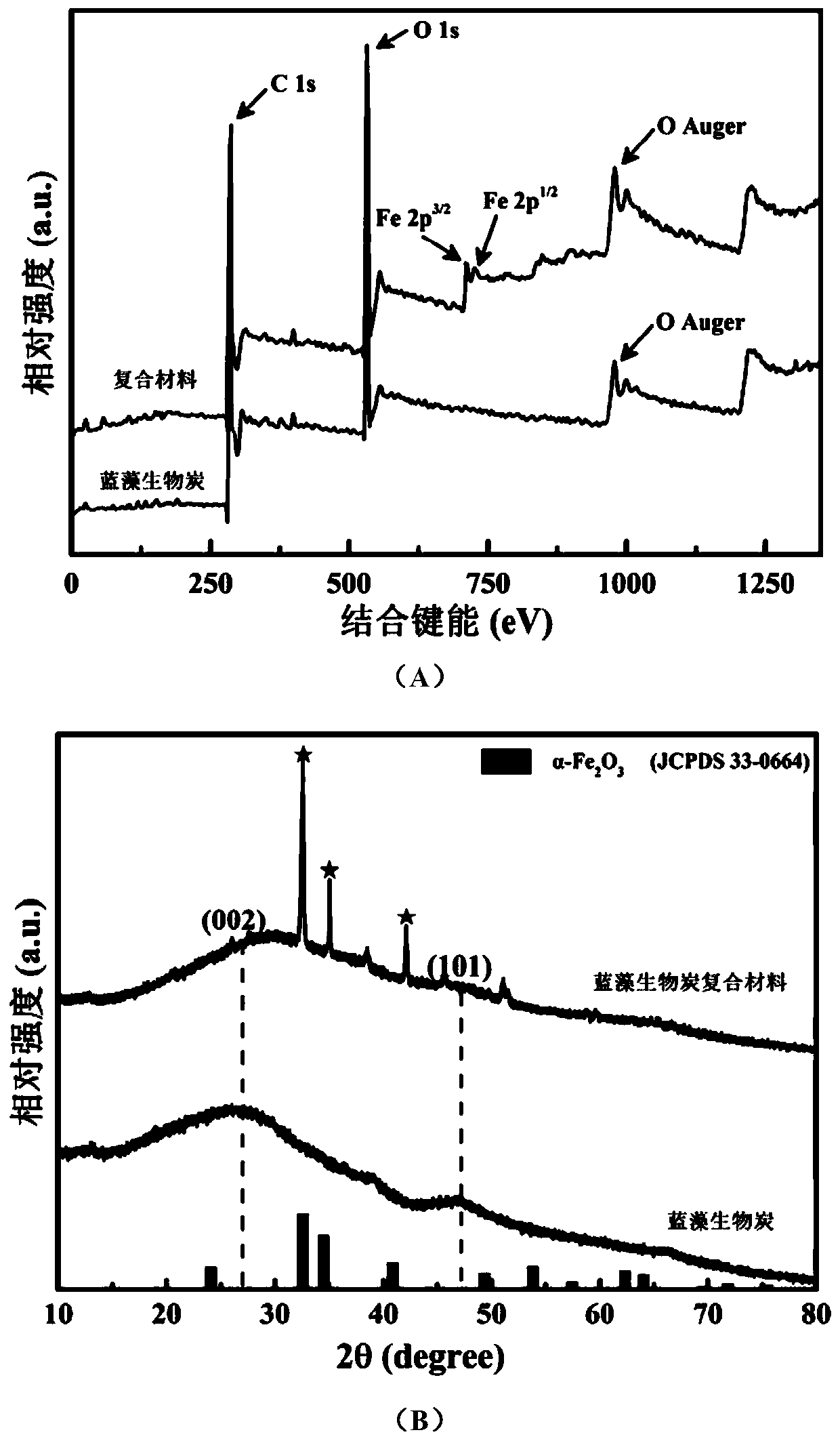 Modified blue-green algae biochar composite and application thereof to treatment of electroplating wastewater