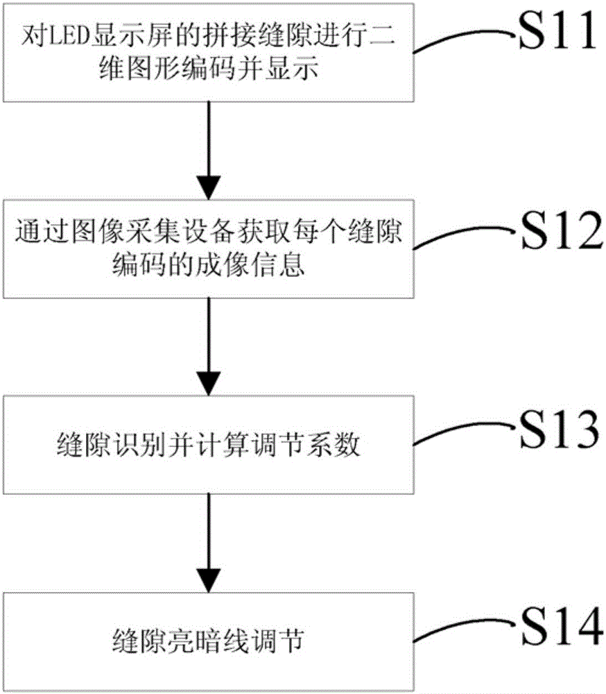 Method and system for adjusting bright and dark lines due to splicing of LED display screen