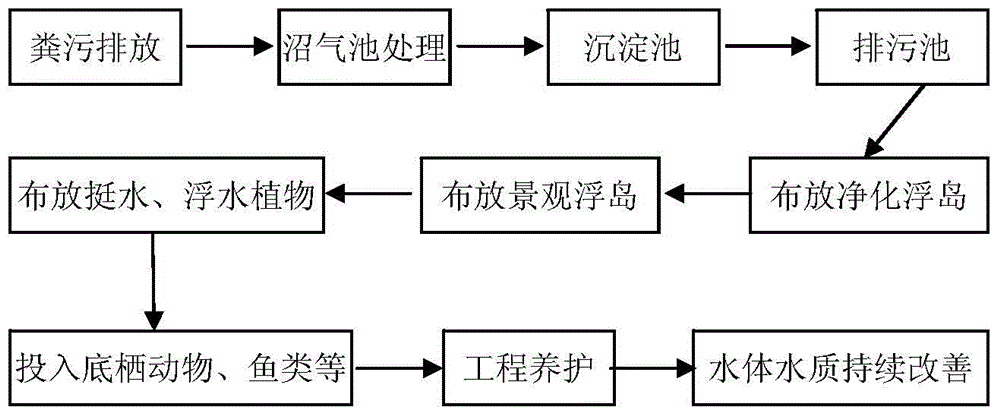 Breeding wastewater purifying method