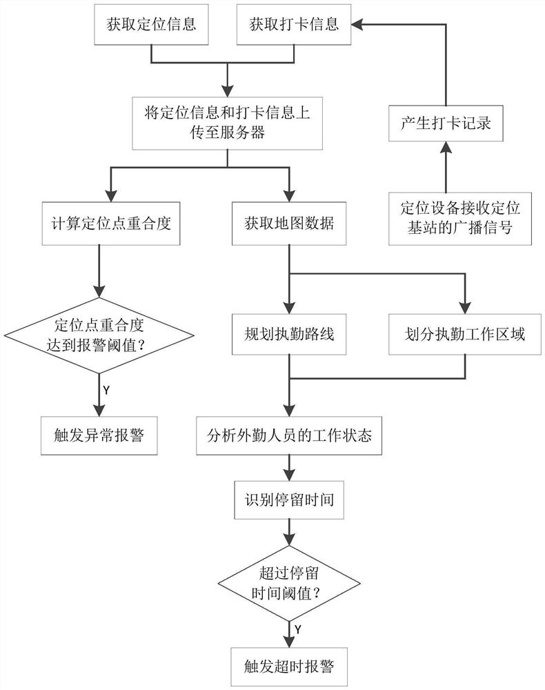 Personnel management method and system based on indoor and outdoor fusion position service