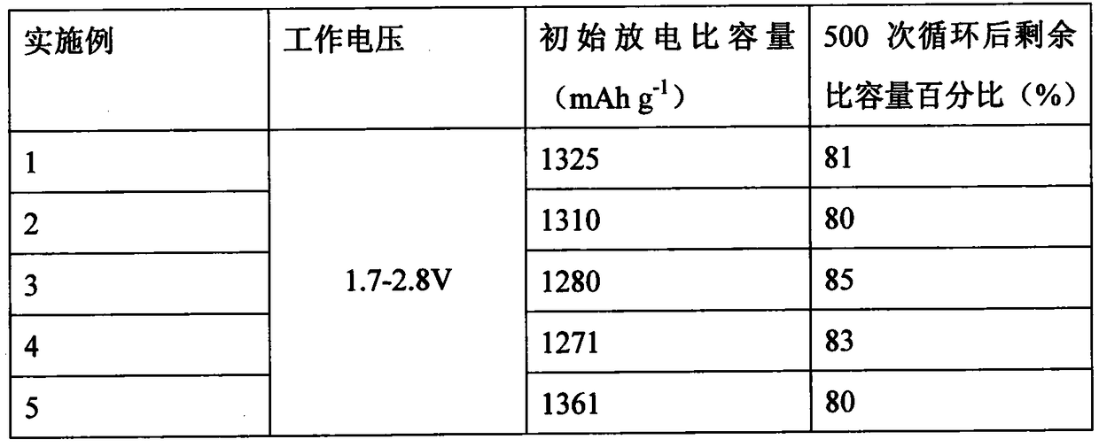 Functional lithium-sulfur battery diaphragm and preparation method thereof