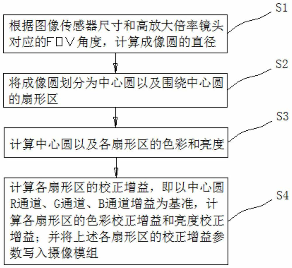 Lens shadow correction method for camera imaging into circular picture and camera module