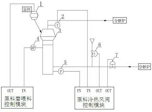 New dry process cement production line control system